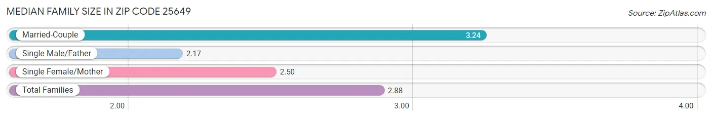 Median Family Size in Zip Code 25649