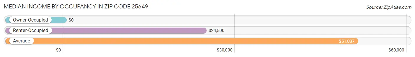 Median Income by Occupancy in Zip Code 25649