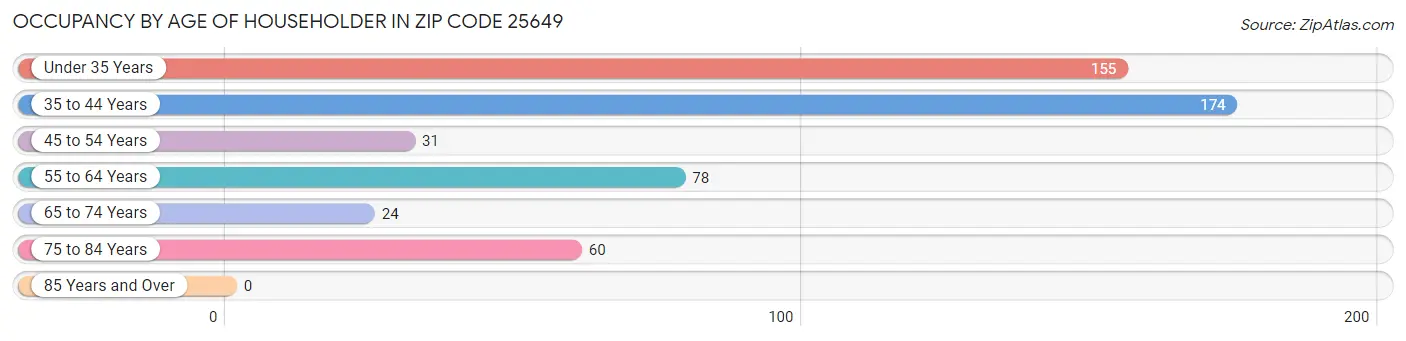 Occupancy by Age of Householder in Zip Code 25649