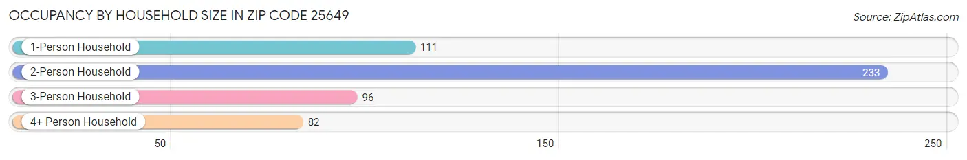 Occupancy by Household Size in Zip Code 25649
