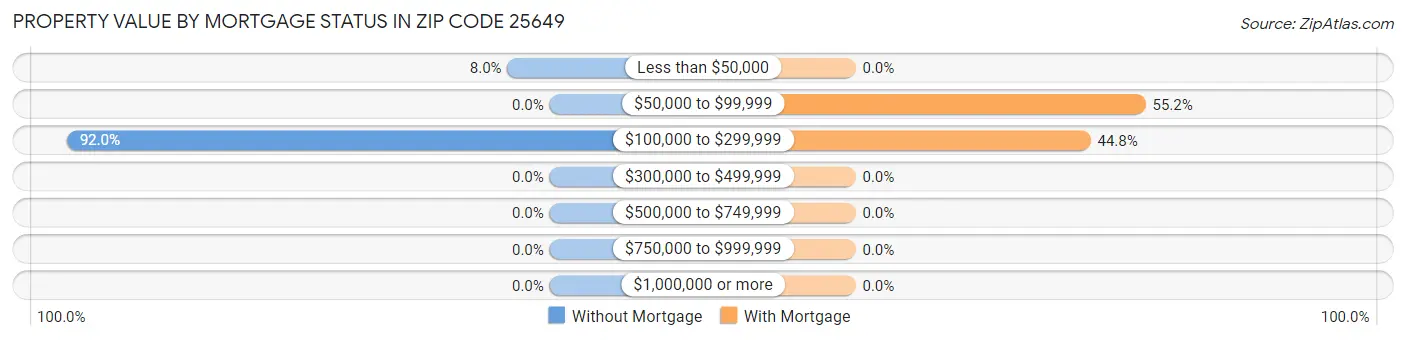 Property Value by Mortgage Status in Zip Code 25649