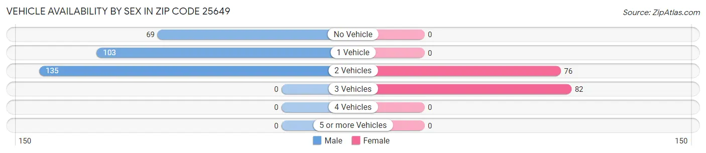 Vehicle Availability by Sex in Zip Code 25649