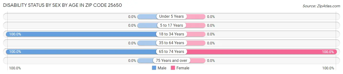 Disability Status by Sex by Age in Zip Code 25650