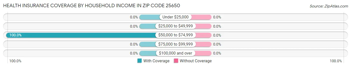 Health Insurance Coverage by Household Income in Zip Code 25650