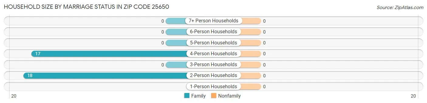 Household Size by Marriage Status in Zip Code 25650