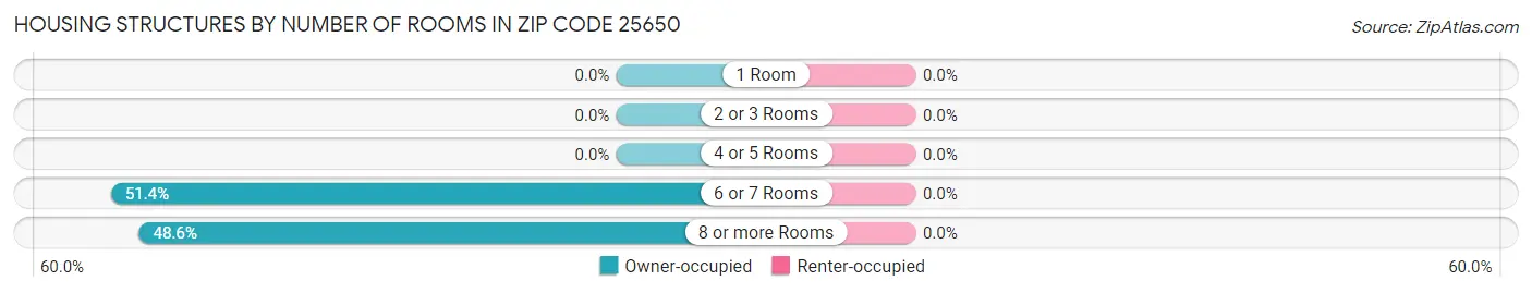 Housing Structures by Number of Rooms in Zip Code 25650