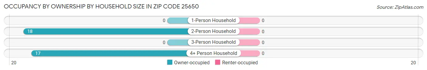 Occupancy by Ownership by Household Size in Zip Code 25650
