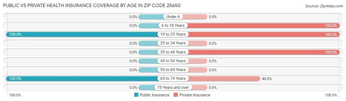 Public vs Private Health Insurance Coverage by Age in Zip Code 25650