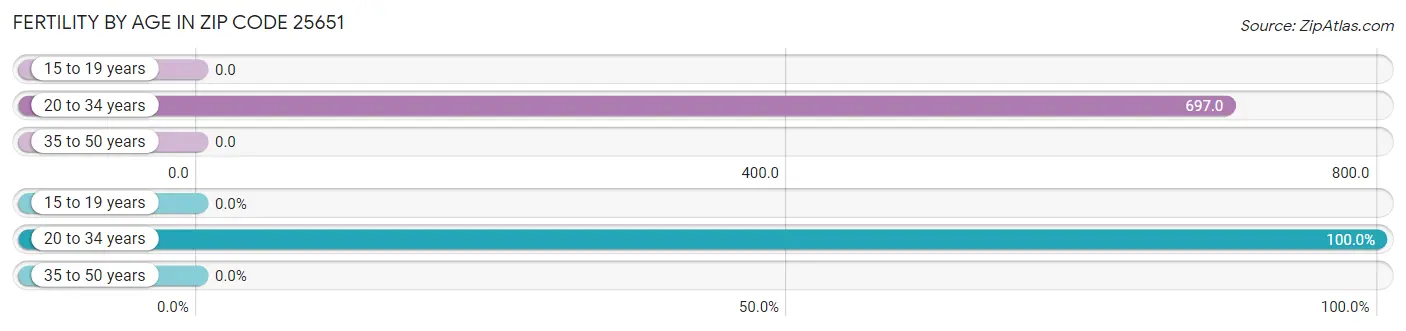 Female Fertility by Age in Zip Code 25651