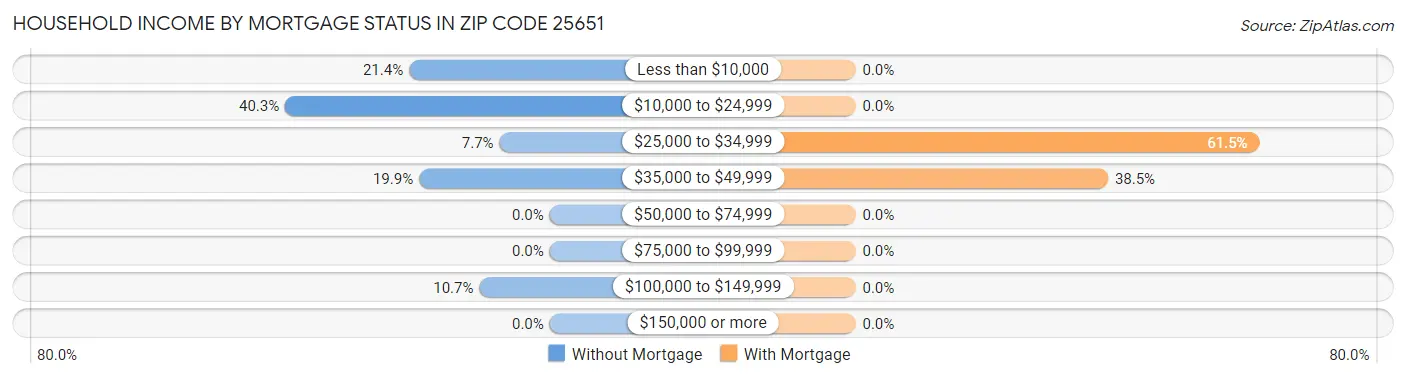 Household Income by Mortgage Status in Zip Code 25651