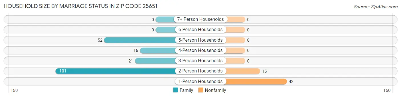 Household Size by Marriage Status in Zip Code 25651
