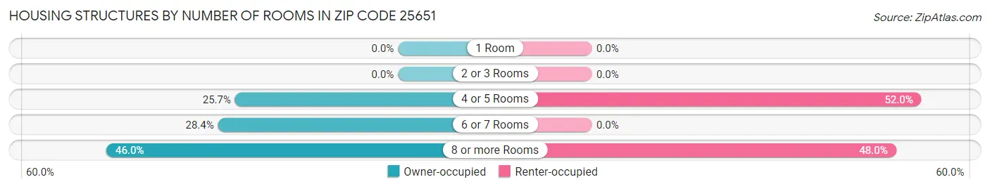 Housing Structures by Number of Rooms in Zip Code 25651