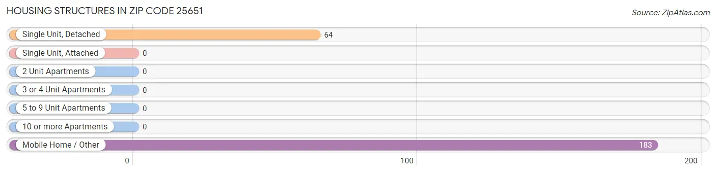 Housing Structures in Zip Code 25651