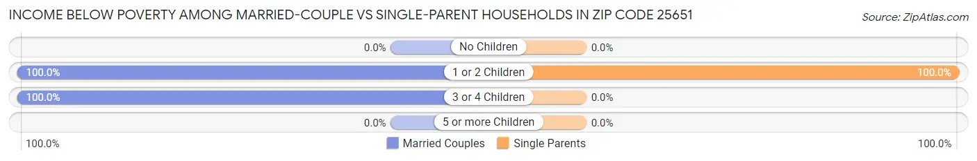 Income Below Poverty Among Married-Couple vs Single-Parent Households in Zip Code 25651
