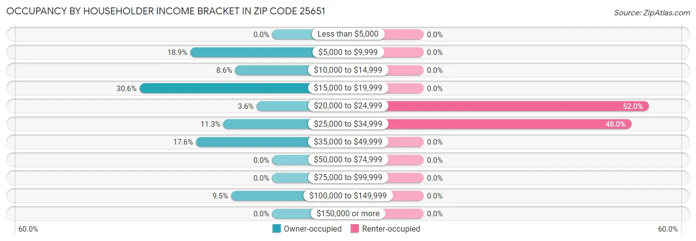 Occupancy by Householder Income Bracket in Zip Code 25651
