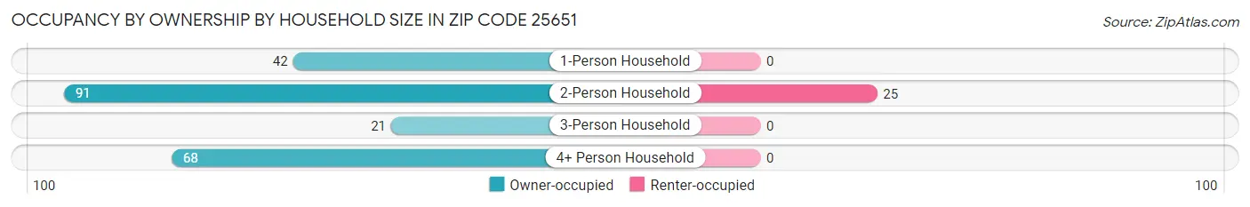 Occupancy by Ownership by Household Size in Zip Code 25651