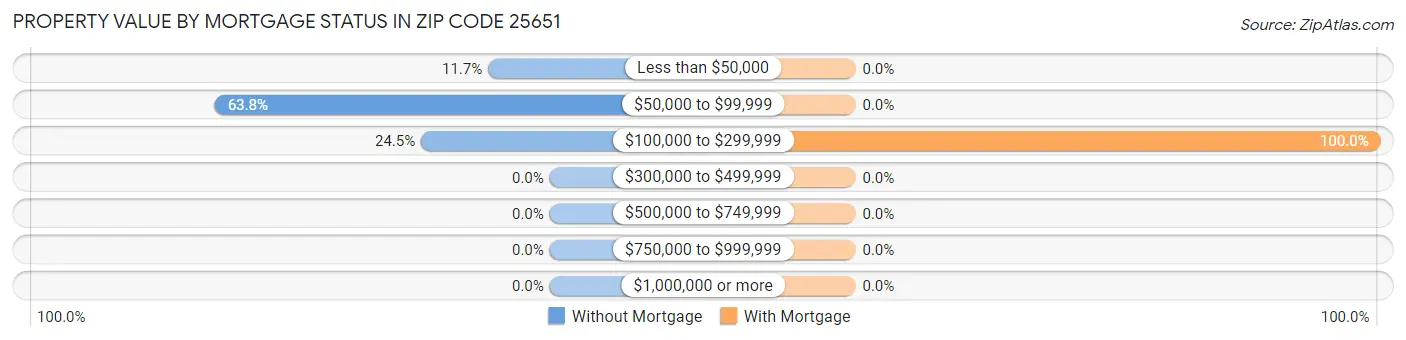 Property Value by Mortgage Status in Zip Code 25651
