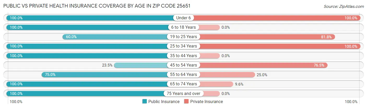 Public vs Private Health Insurance Coverage by Age in Zip Code 25651