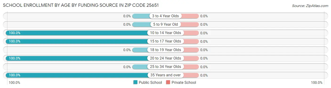 School Enrollment by Age by Funding Source in Zip Code 25651