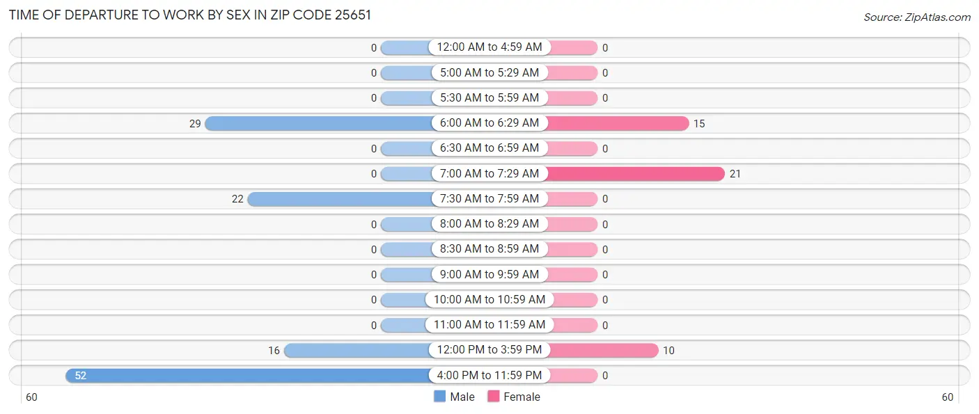 Time of Departure to Work by Sex in Zip Code 25651