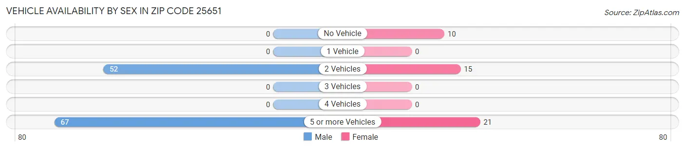 Vehicle Availability by Sex in Zip Code 25651