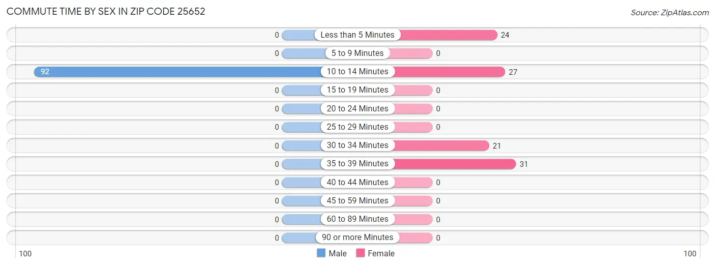 Commute Time by Sex in Zip Code 25652