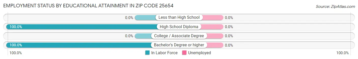 Employment Status by Educational Attainment in Zip Code 25654