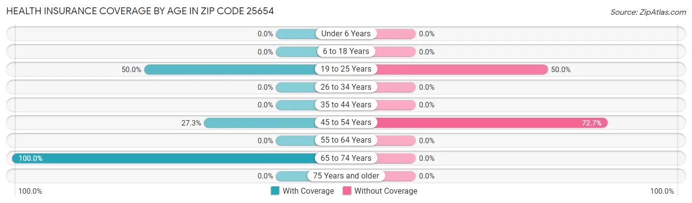 Health Insurance Coverage by Age in Zip Code 25654