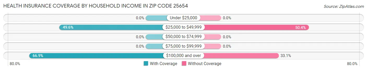 Health Insurance Coverage by Household Income in Zip Code 25654