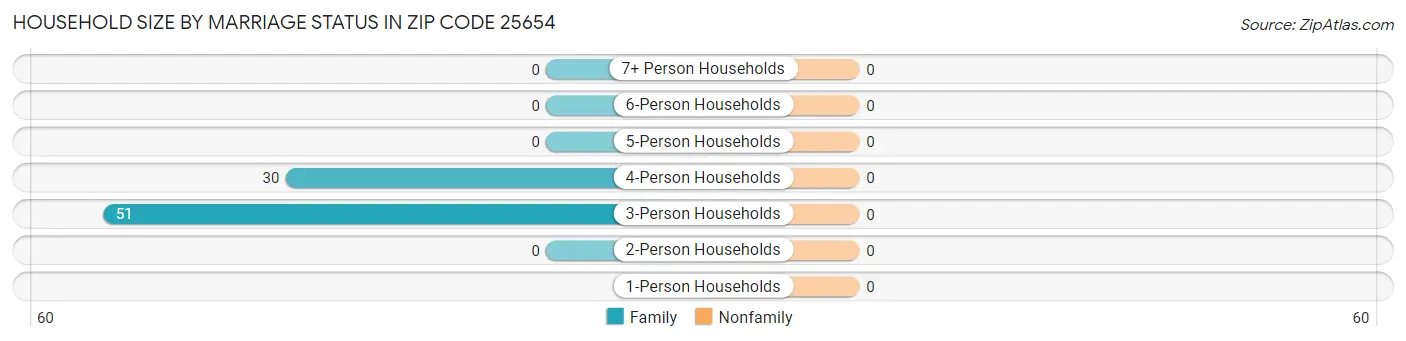 Household Size by Marriage Status in Zip Code 25654
