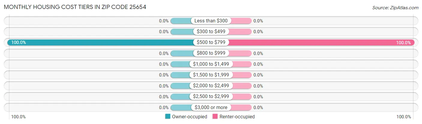 Monthly Housing Cost Tiers in Zip Code 25654