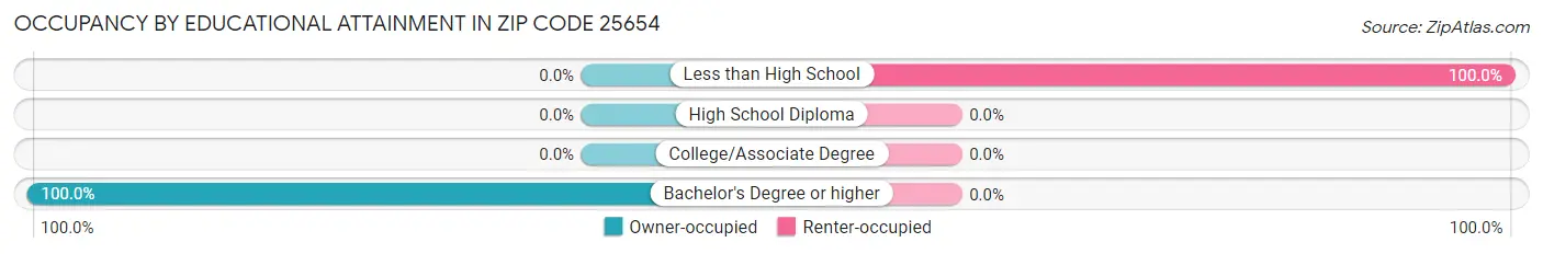 Occupancy by Educational Attainment in Zip Code 25654