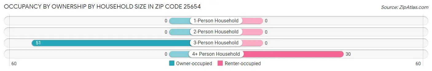 Occupancy by Ownership by Household Size in Zip Code 25654