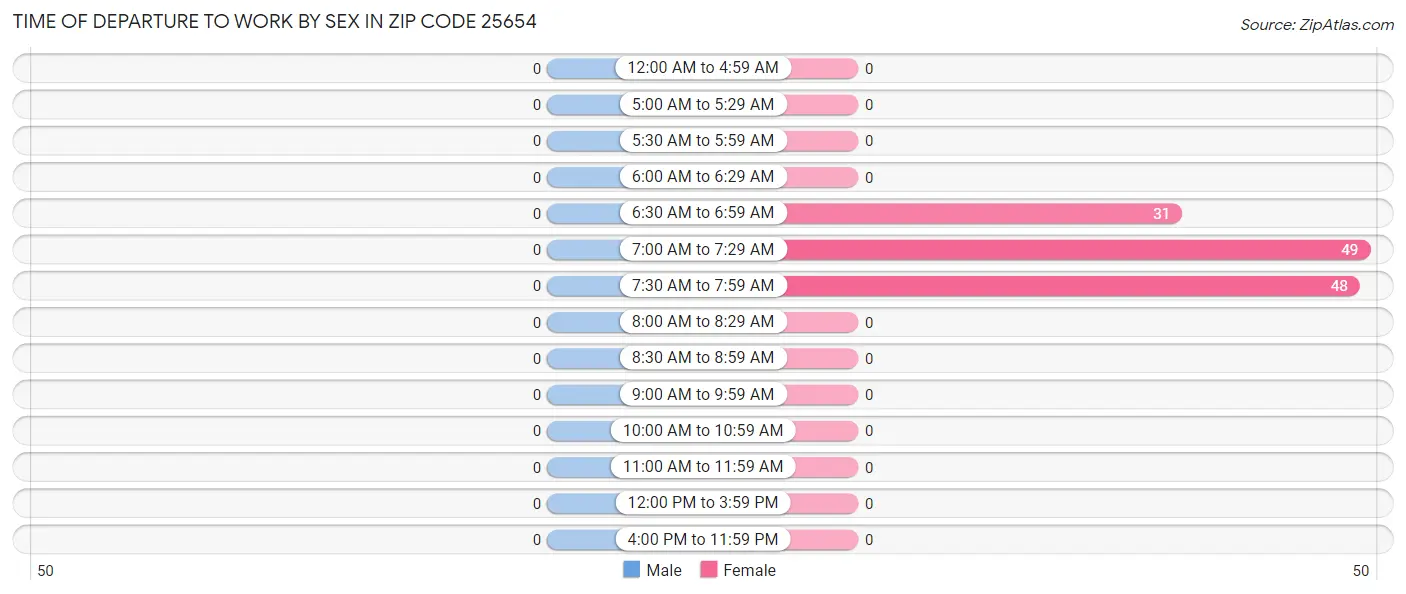 Time of Departure to Work by Sex in Zip Code 25654