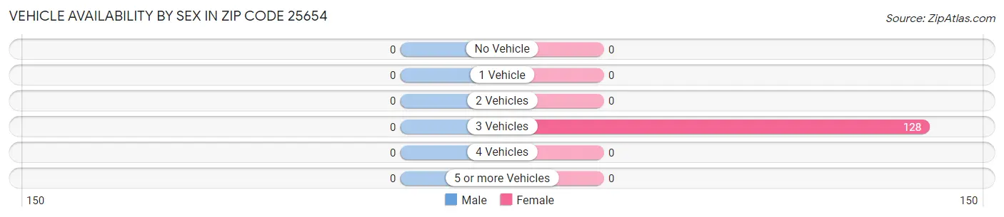 Vehicle Availability by Sex in Zip Code 25654