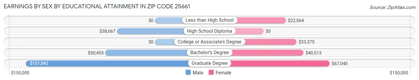 Earnings by Sex by Educational Attainment in Zip Code 25661