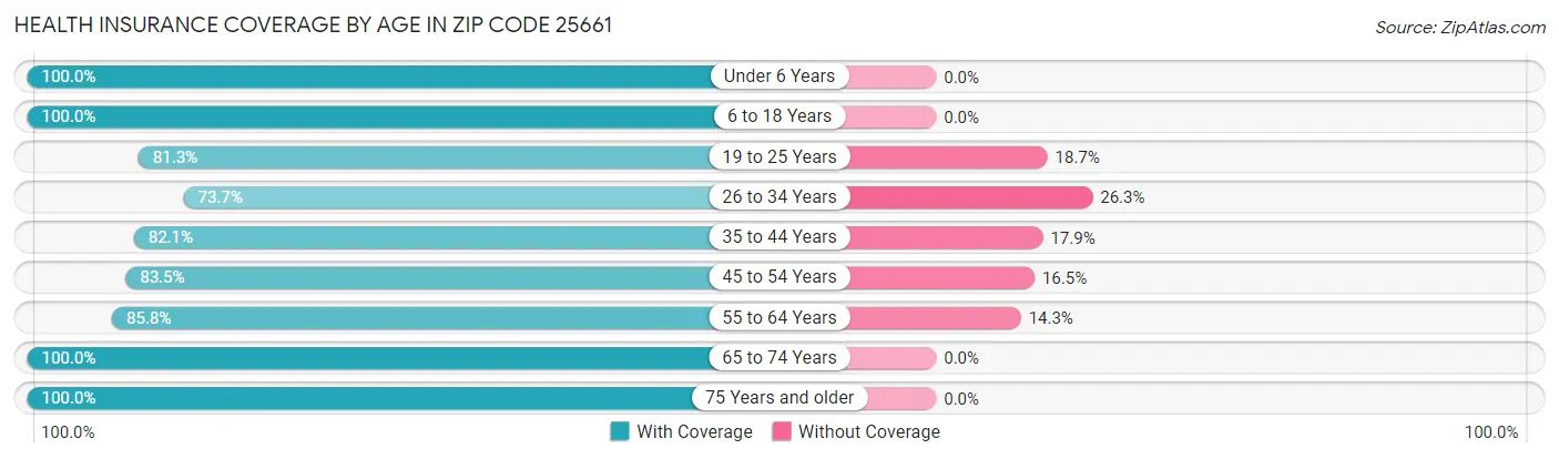 Health Insurance Coverage by Age in Zip Code 25661