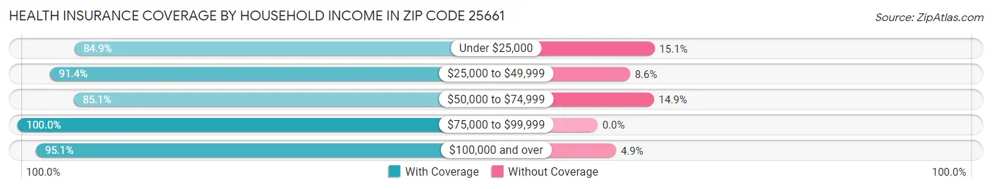 Health Insurance Coverage by Household Income in Zip Code 25661