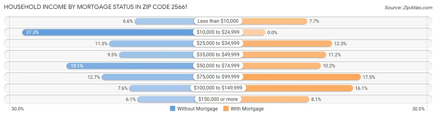 Household Income by Mortgage Status in Zip Code 25661