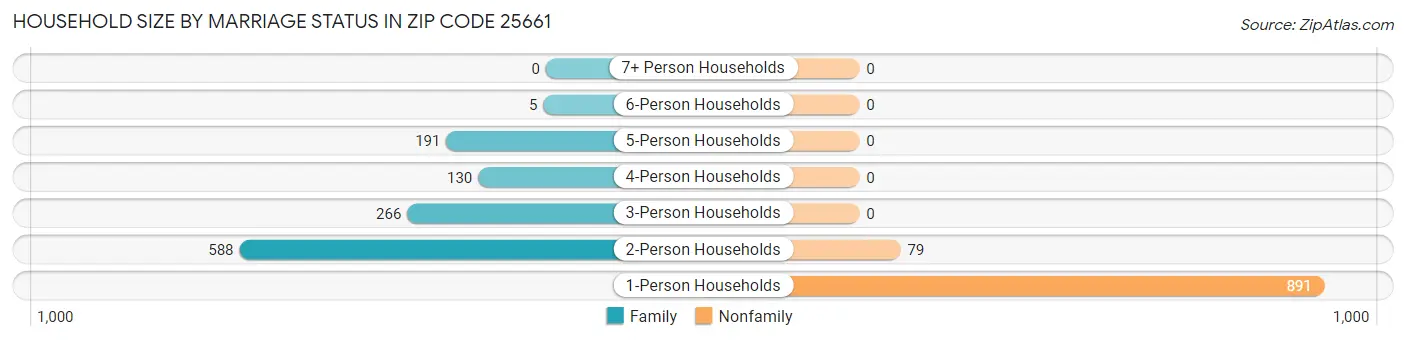 Household Size by Marriage Status in Zip Code 25661