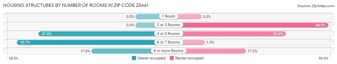 Housing Structures by Number of Rooms in Zip Code 25661