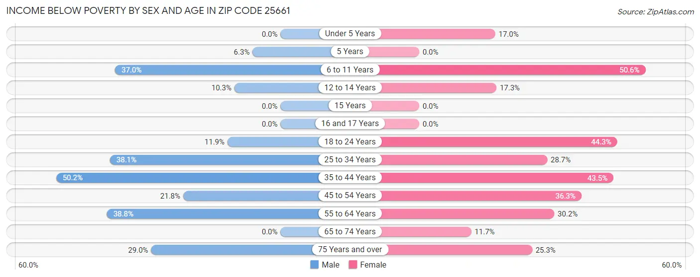 Income Below Poverty by Sex and Age in Zip Code 25661