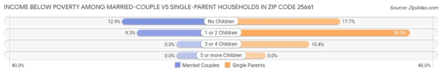 Income Below Poverty Among Married-Couple vs Single-Parent Households in Zip Code 25661