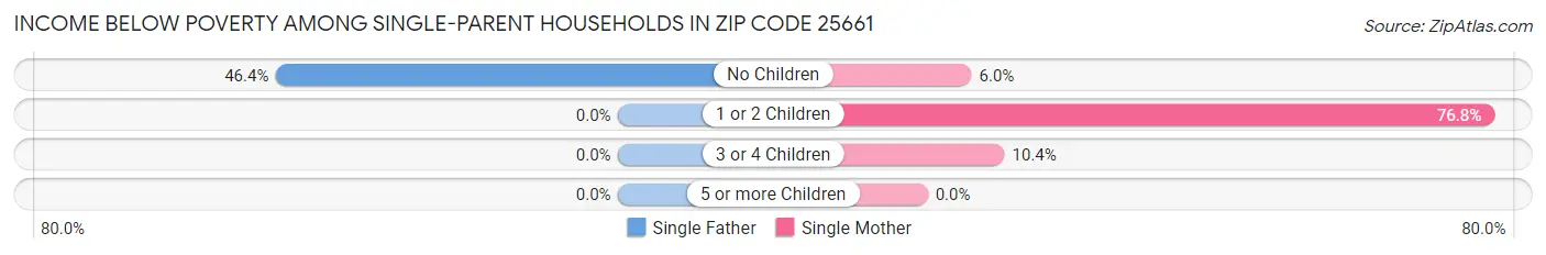 Income Below Poverty Among Single-Parent Households in Zip Code 25661