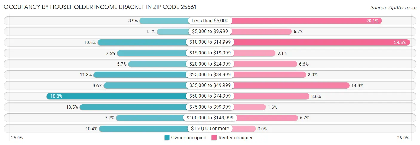 Occupancy by Householder Income Bracket in Zip Code 25661