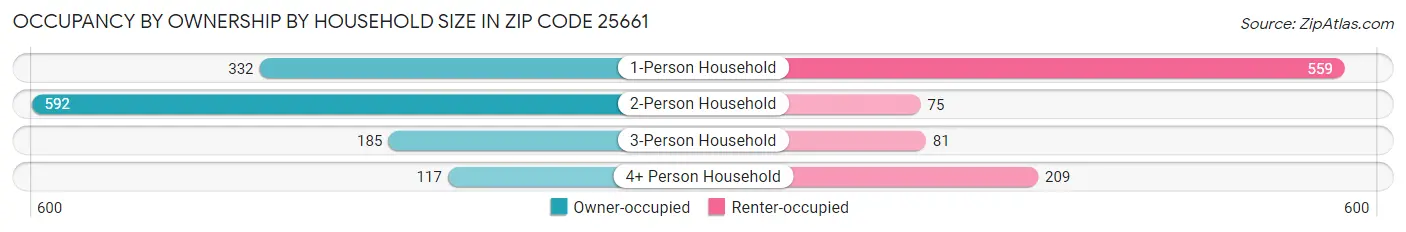 Occupancy by Ownership by Household Size in Zip Code 25661