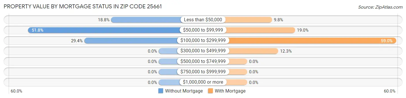 Property Value by Mortgage Status in Zip Code 25661