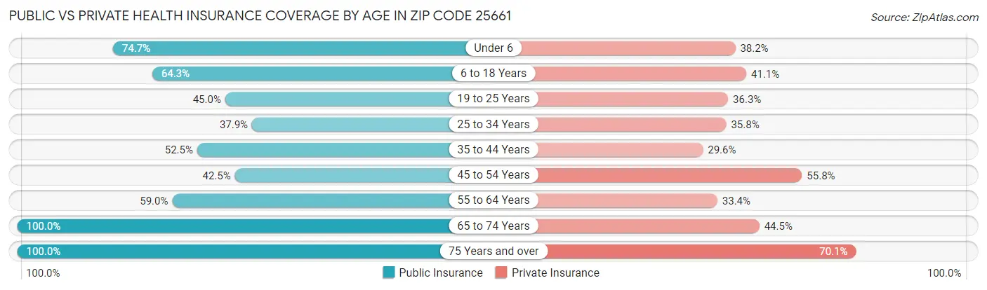 Public vs Private Health Insurance Coverage by Age in Zip Code 25661