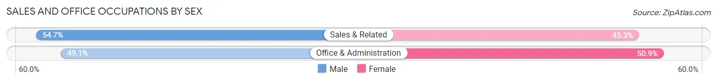 Sales and Office Occupations by Sex in Zip Code 25661