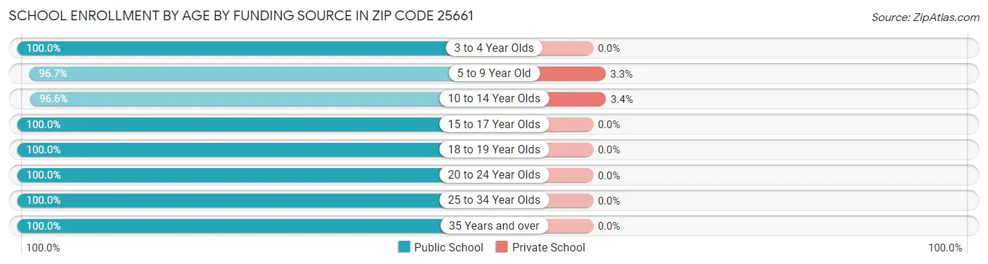 School Enrollment by Age by Funding Source in Zip Code 25661